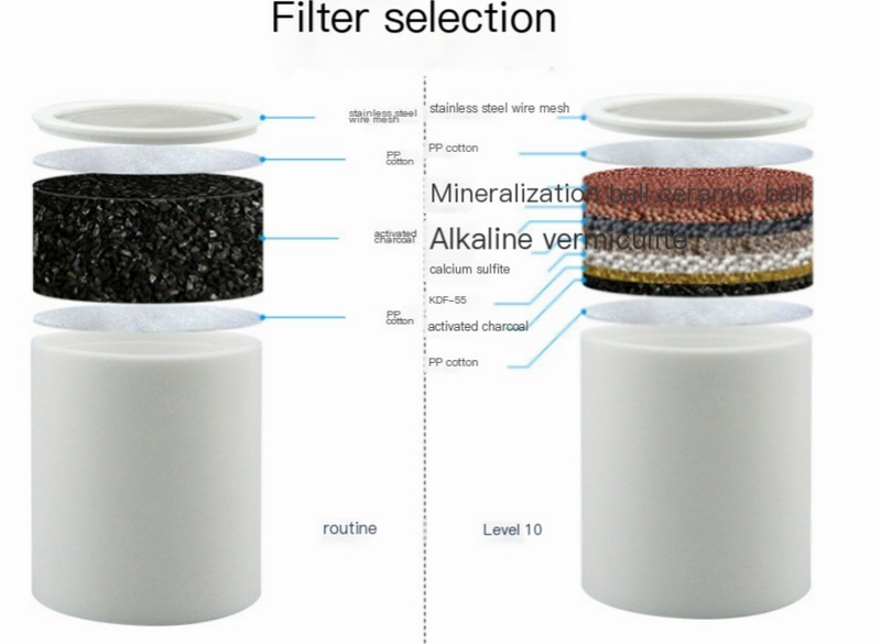 The Signature Filtered Shower System